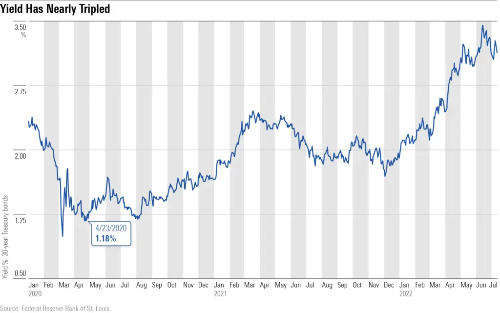 Ron Diskin analysis of 30-year U.S. Treasury yield chart
